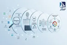 تشخیص داده حساس در DLP چگونه انجام می‌شود؟ بررسی Regex، Fingerprinting، EDM و Machine Learning