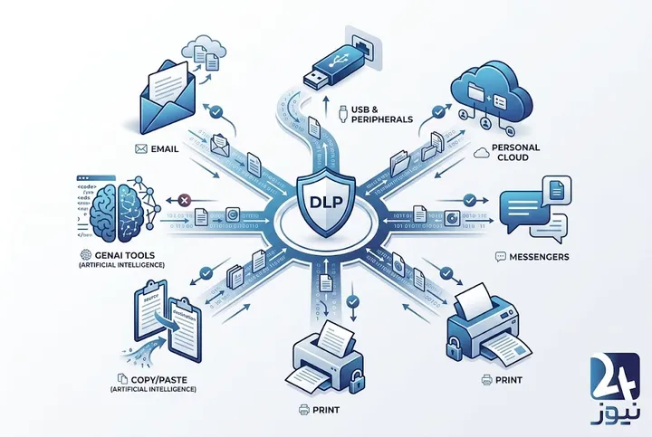 ۷ مسیر اصلی نشت اطلاعات که DLP باید کنترل کند؛ از ایمیل و USB تا فضای ابری و هوش مصنوعی