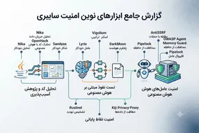 ۲۰ ابزار متن‌باز امنیت سایبری که آینده دفاع سایبری را شکل می‌دهند