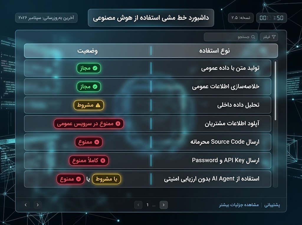 راهنمای جامع استفاده امن از هوش مصنوعی در سازمان‌ها؛ راهنمای مقابله با Shadow AI و نشت اطلاعات
