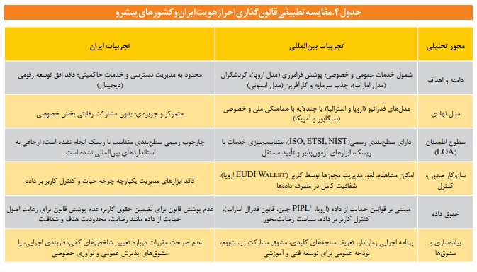 خلأهای هویت دیجیتال در ایران خلأهای هویت دیجیتال در ایران
