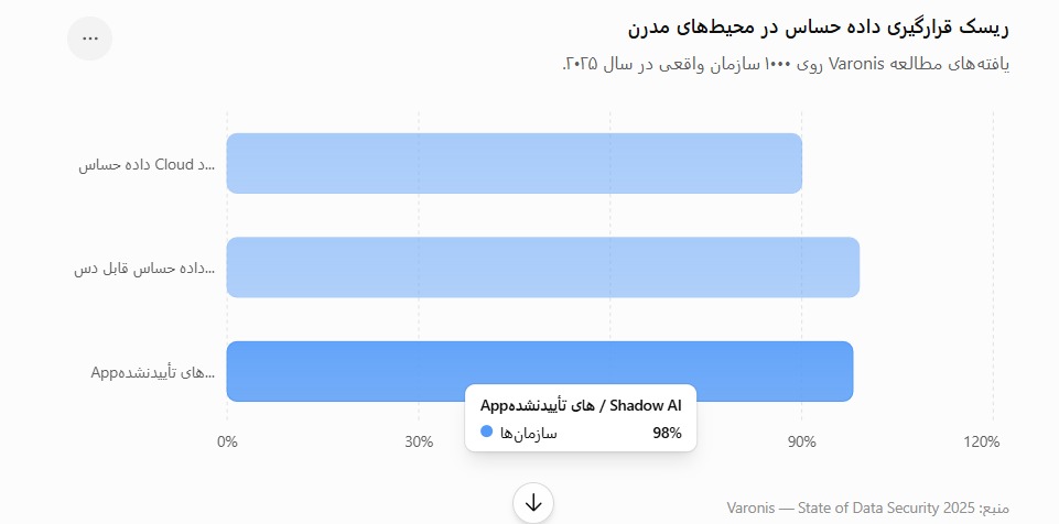 تشخیص داده حساس در DLP چگونه انجام می‌شود؟ بررسی Regex، Fingerprinting، EDM و Machine Learning