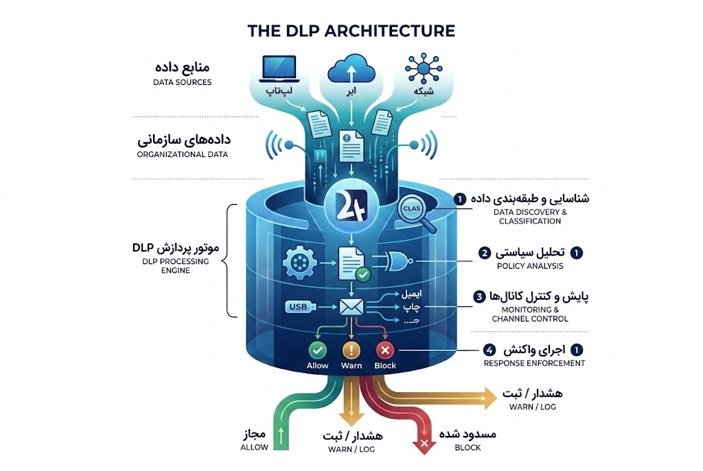 DLP چگونه کار می‌کند؟ معماری فنی، اجزای سیستم و مکانیزم‌های تشخیص و جلوگیری از نشت اطلاعات