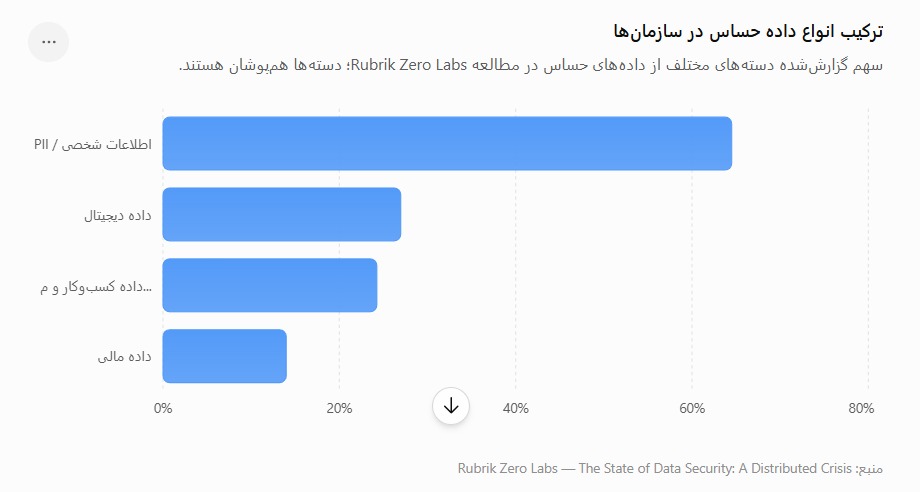 تشخیص داده حساس در DLP چگونه انجام می‌شود؟ بررسی Regex، Fingerprinting، EDM و Machine Learning