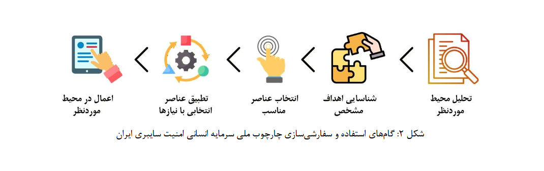 چارچوب ملی سرمایه انسانی امنیت سایبری؛ گامی برای رفع شکاف مهارتی در ایران